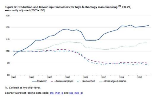 High Technology Employment
