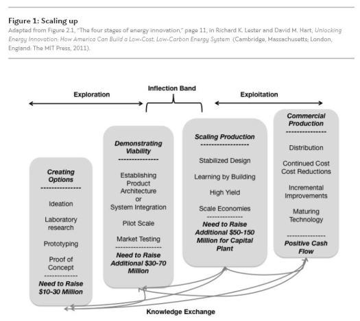 Production in the Innovation Economy