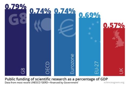 Science is Vital