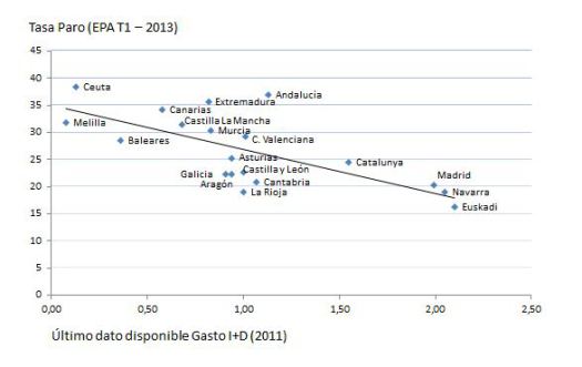 I+D vs. Desempleo