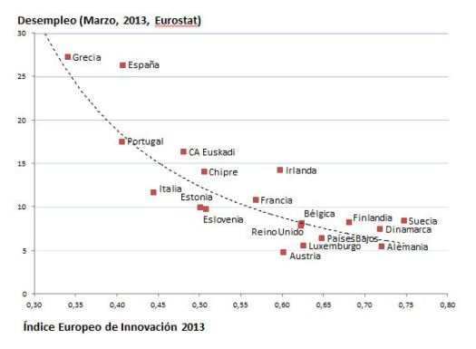 Innovación vs. Desempleo