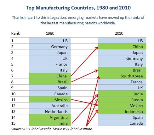 Top Manufacturing Countries