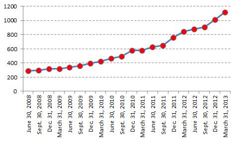 Inversión I+D Apple