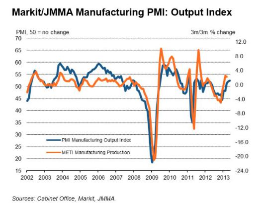 Japan PMI May 2013