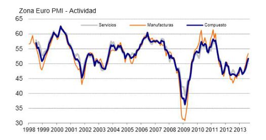 Eurozone Markit PMI August