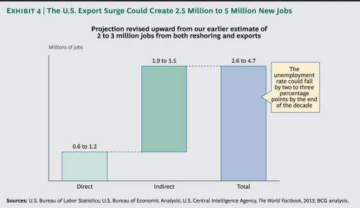 Industry - Employment