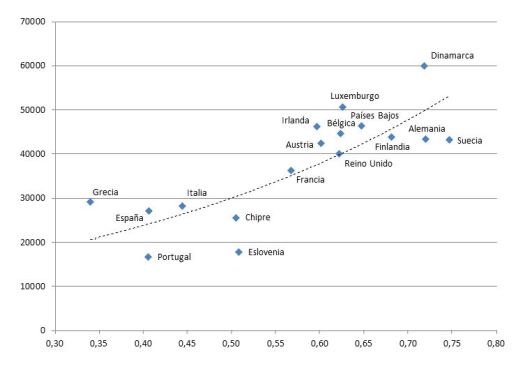 I+D x Salarios Europa