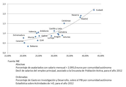 I+D x Salarios