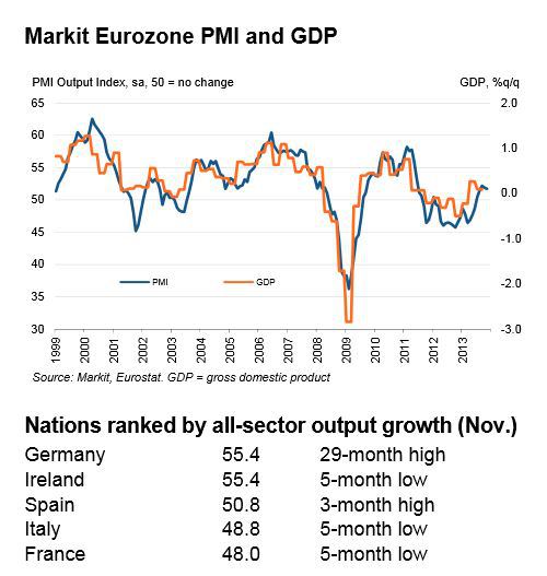 Markit PMI Nov13