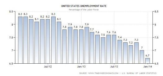 USA unemployment rate