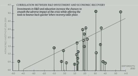 I+D vs Growth