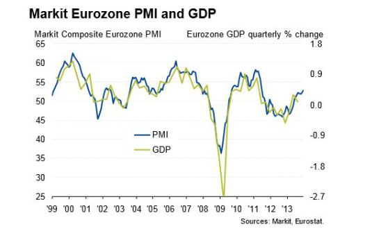 Markit PMI - February 2014