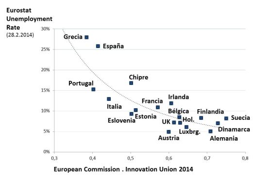 Innovacion vs. desempleo 2014