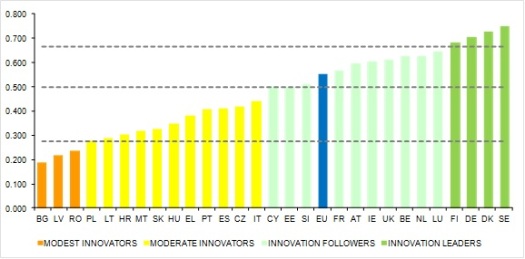 Innovation Union Scoreboard