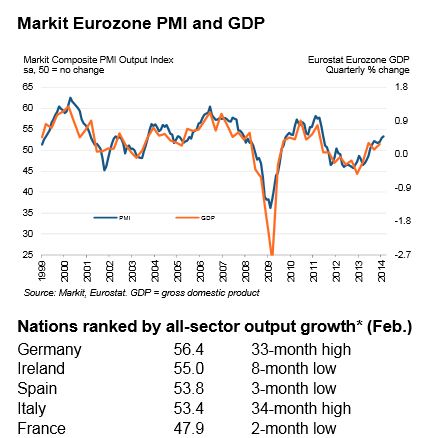 Markit PMI March 2014