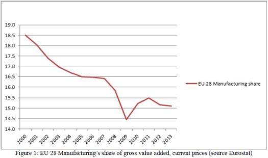 Participación de la Industria en el Valor Añadido Bruto de Europa