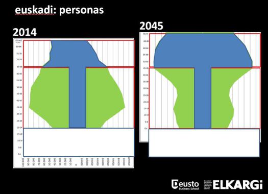 Demografía Euskadi
