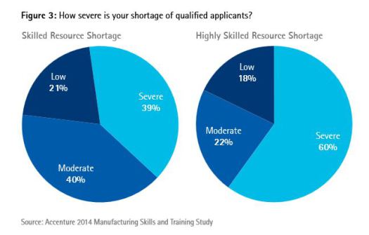 Shortage of Skills