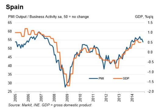 PMI Spain December 14