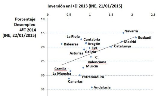 I+D vs. Desempleo