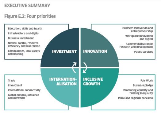 Scotland Economic Strategy