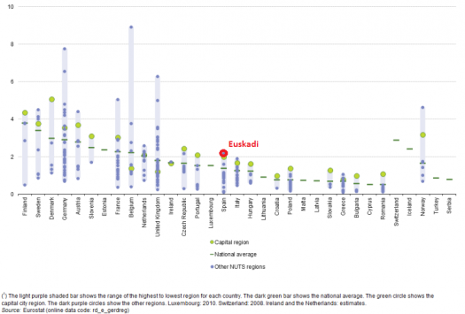 Regional Expenditure R&D Europe