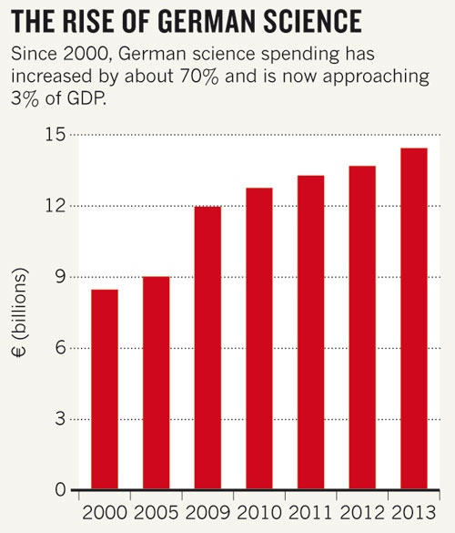 Sci_Funding_Germany2