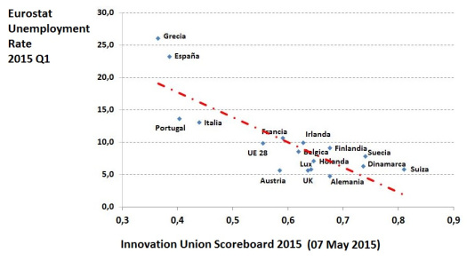 Innovacion vs. Desempleo