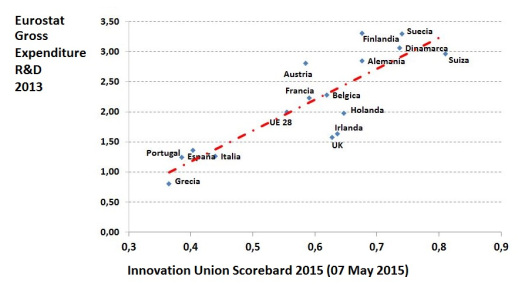 Innovacion vs. I+D