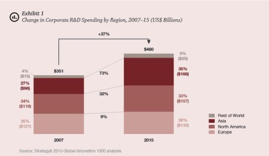 Corporate R&D 2007 - 2015