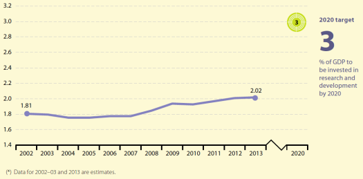 Europe_2020_Headline_indicator_R&D