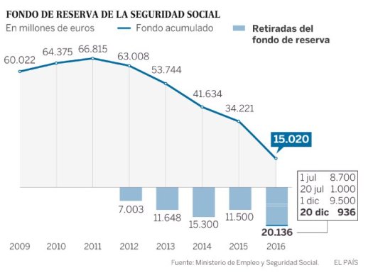 evolucion-fina-fondo-reserva-seguridad-social